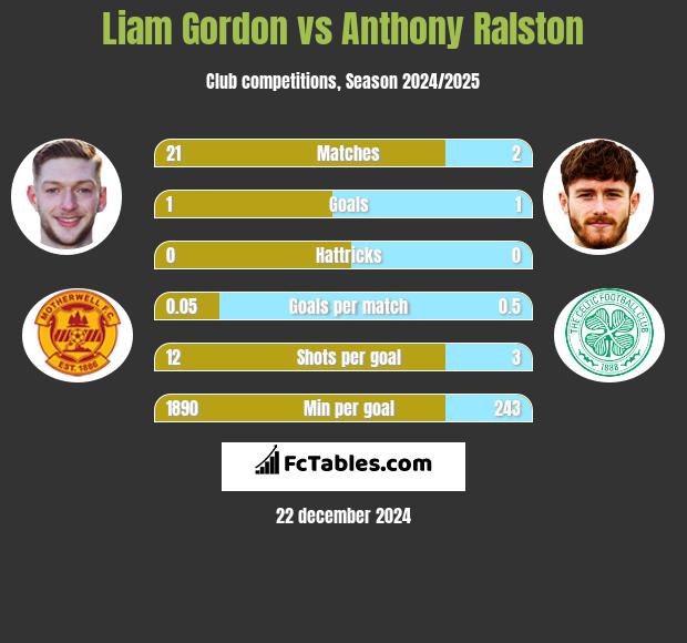 Liam Gordon vs Anthony Ralston h2h player stats