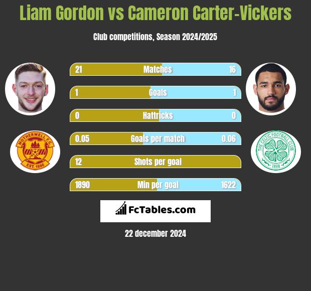 Liam Gordon vs Cameron Carter-Vickers h2h player stats