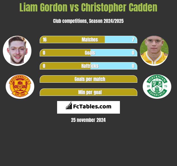 Liam Gordon vs Christopher Cadden h2h player stats