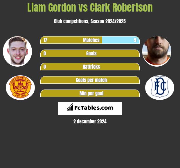 Liam Gordon vs Clark Robertson h2h player stats