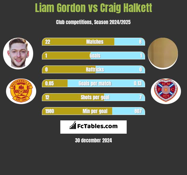 Liam Gordon vs Craig Halkett h2h player stats