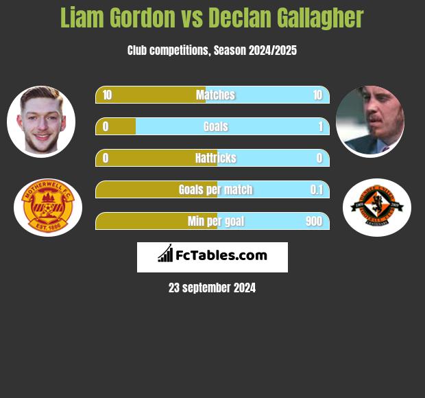 Liam Gordon vs Declan Gallagher h2h player stats