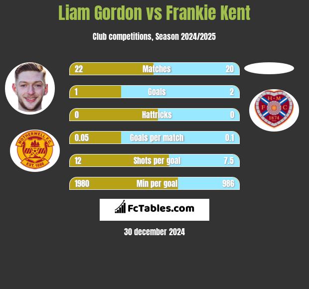 Liam Gordon vs Frankie Kent h2h player stats