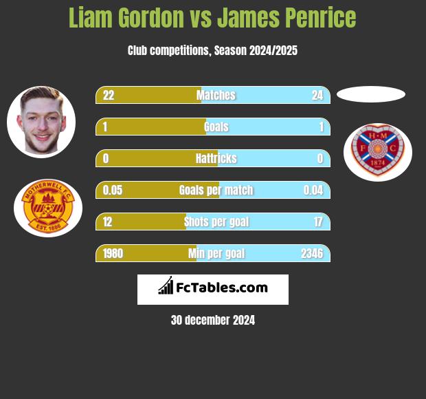 Liam Gordon vs James Penrice h2h player stats