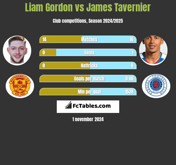 Liam Gordon vs James Tavernier h2h player stats