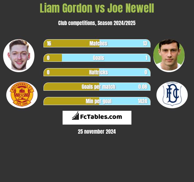 Liam Gordon vs Joe Newell h2h player stats