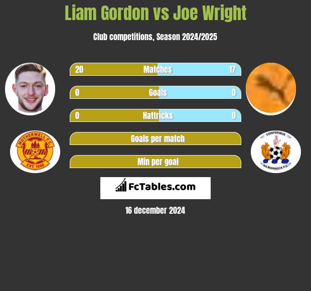 Liam Gordon vs Joe Wright h2h player stats