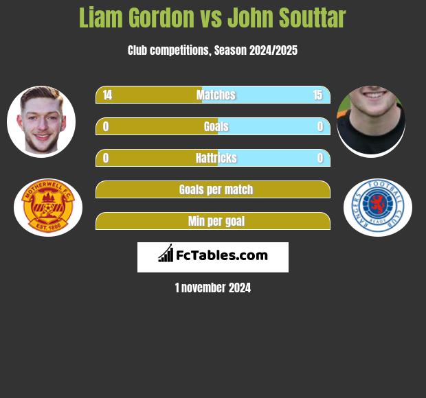 Liam Gordon vs John Souttar h2h player stats