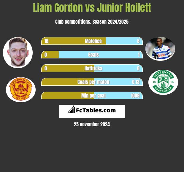 Liam Gordon vs Junior Hoilett h2h player stats