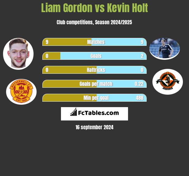 Liam Gordon vs Kevin Holt h2h player stats