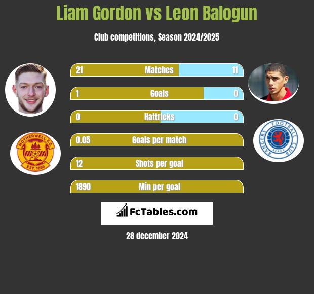 Liam Gordon vs Leon Balogun h2h player stats