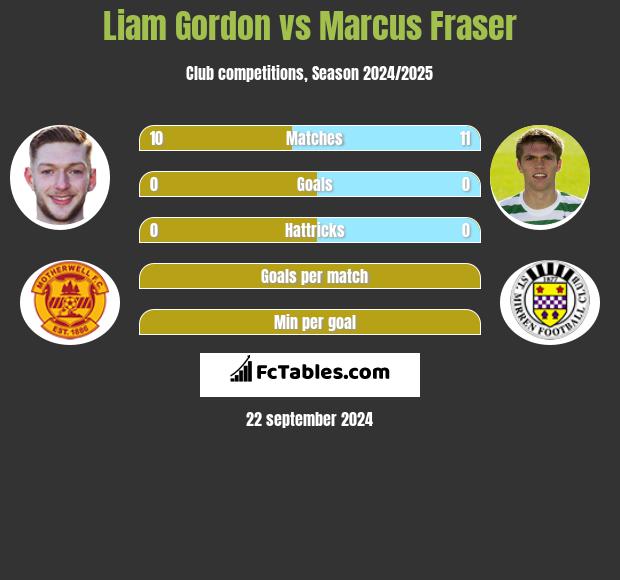 Liam Gordon vs Marcus Fraser h2h player stats