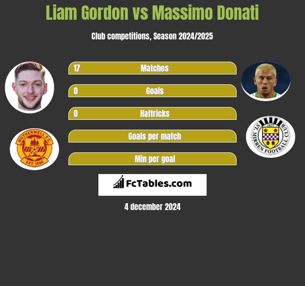 Liam Gordon vs Massimo Donati h2h player stats