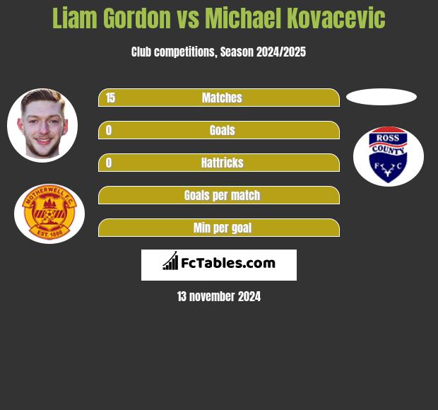 Liam Gordon vs Michael Kovacevic h2h player stats