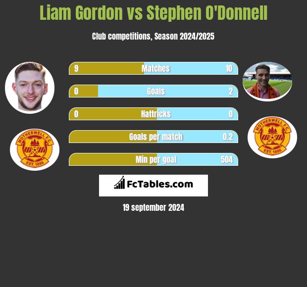 Liam Gordon vs Stephen O'Donnell h2h player stats