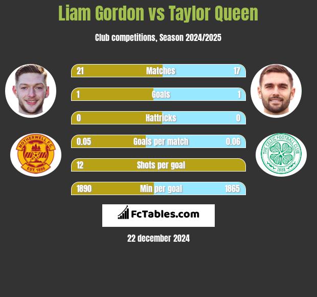 Liam Gordon vs Taylor Queen h2h player stats