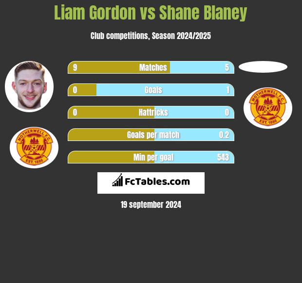 Liam Gordon vs Shane Blaney h2h player stats