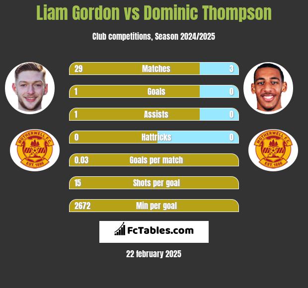 Liam Gordon vs Dominic Thompson h2h player stats