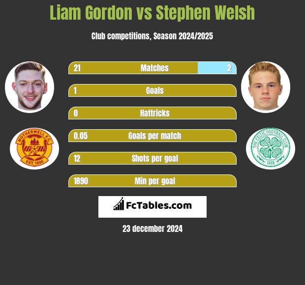 Liam Gordon vs Stephen Welsh h2h player stats