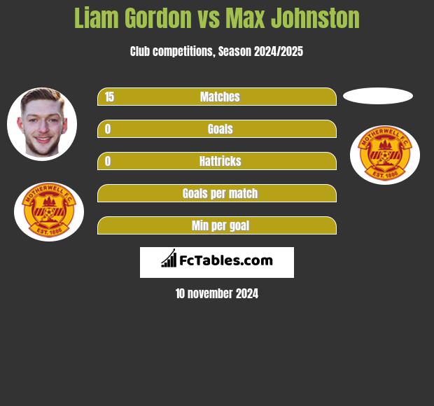 Liam Gordon vs Max Johnston h2h player stats