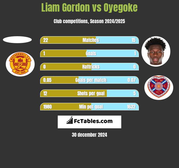 Liam Gordon vs Oyegoke h2h player stats