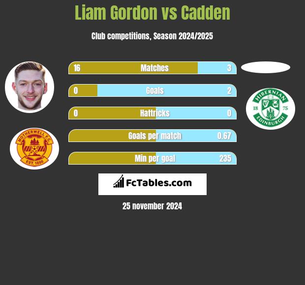 Liam Gordon vs Cadden h2h player stats