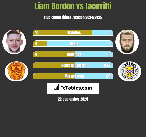 Liam Gordon vs Iacovitti h2h player stats