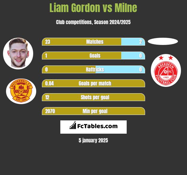 Liam Gordon vs Milne h2h player stats