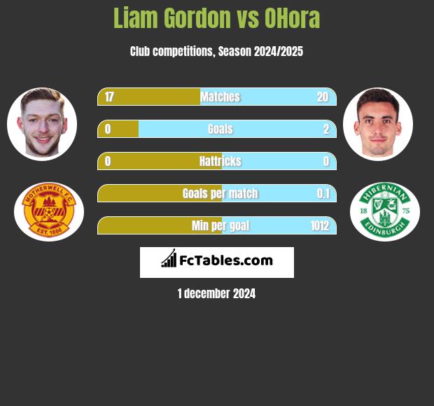 Liam Gordon vs OHora h2h player stats