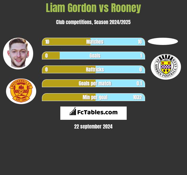 Liam Gordon vs Rooney h2h player stats