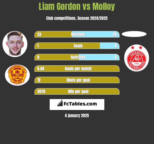 Liam Gordon vs Molloy h2h player stats