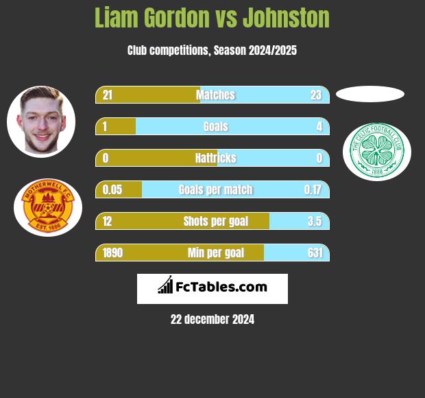 Liam Gordon vs Johnston h2h player stats