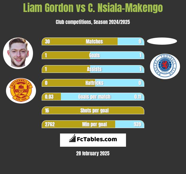 Liam Gordon vs C. Nsiala-Makengo h2h player stats