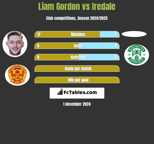 Liam Gordon vs Iredale h2h player stats