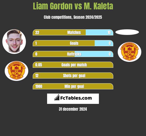 Liam Gordon vs M. Kaleta h2h player stats