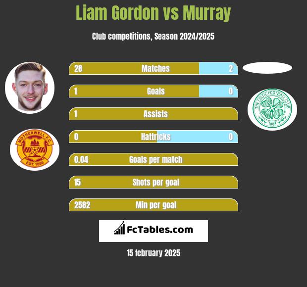 Liam Gordon vs Murray h2h player stats