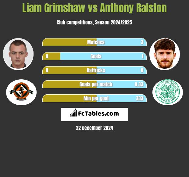 Liam Grimshaw vs Anthony Ralston h2h player stats