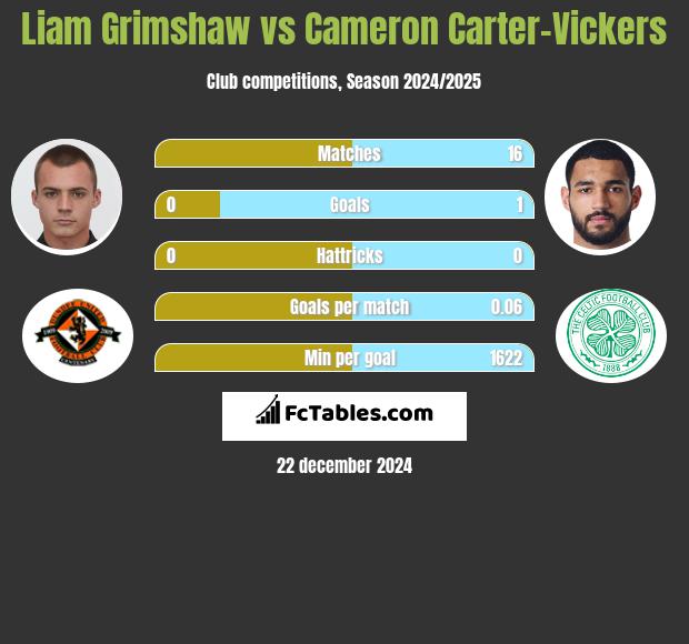 Liam Grimshaw vs Cameron Carter-Vickers h2h player stats