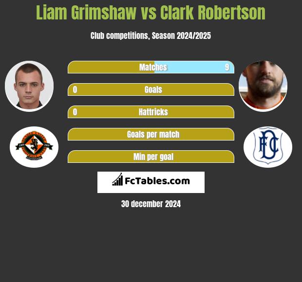 Liam Grimshaw vs Clark Robertson h2h player stats