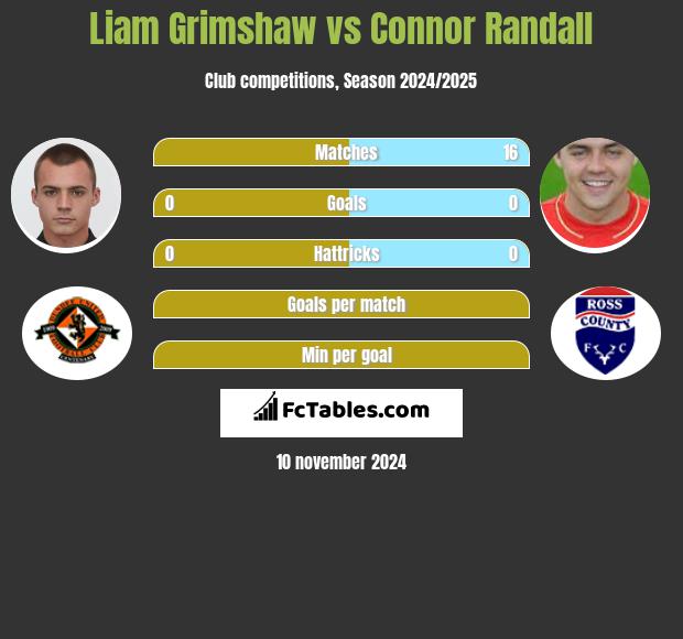 Liam Grimshaw vs Connor Randall h2h player stats