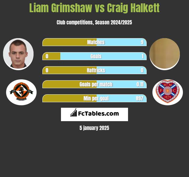 Liam Grimshaw vs Craig Halkett h2h player stats