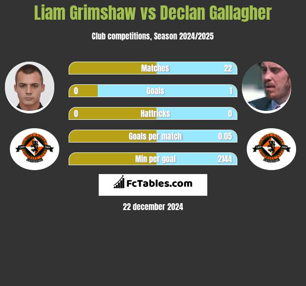 Liam Grimshaw vs Declan Gallagher h2h player stats