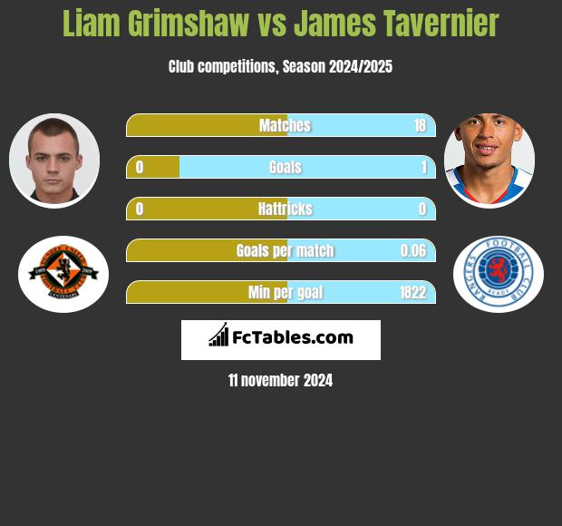 Liam Grimshaw vs James Tavernier h2h player stats