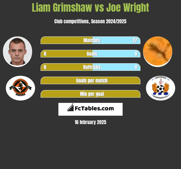 Liam Grimshaw vs Joe Wright h2h player stats