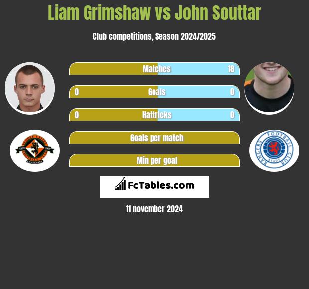 Liam Grimshaw vs John Souttar h2h player stats