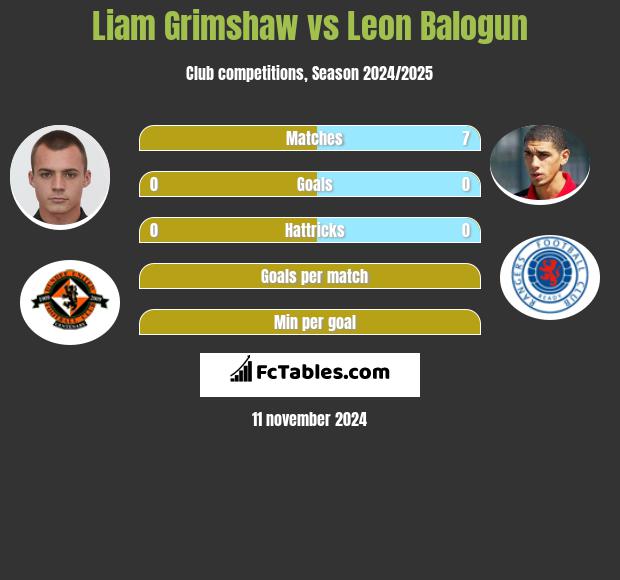 Liam Grimshaw vs Leon Balogun h2h player stats