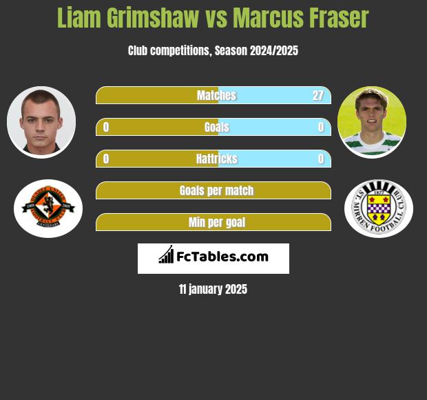 Liam Grimshaw vs Marcus Fraser h2h player stats