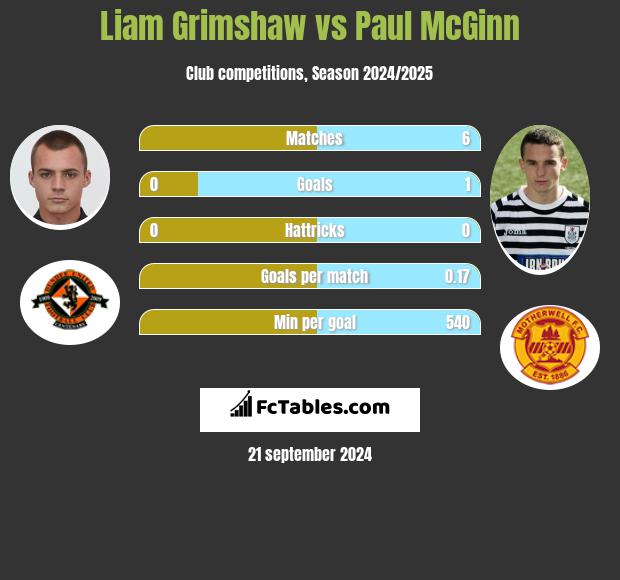 Liam Grimshaw vs Paul McGinn h2h player stats