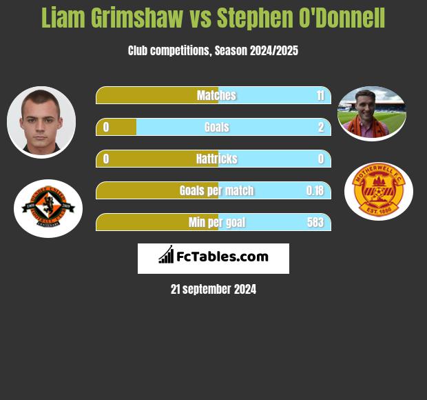 Liam Grimshaw vs Stephen O'Donnell h2h player stats