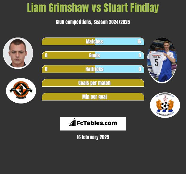 Liam Grimshaw vs Stuart Findlay h2h player stats